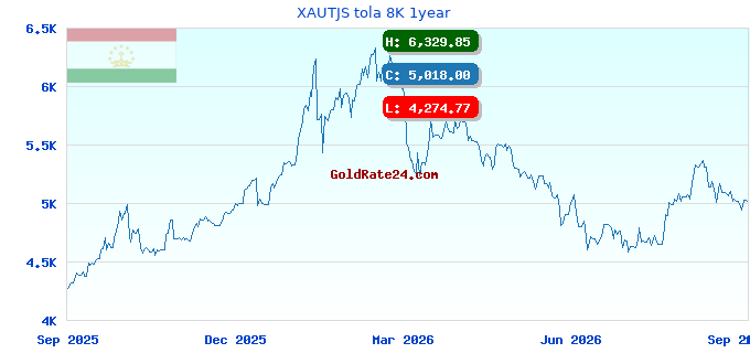 XAUTJS tola 8K 1year