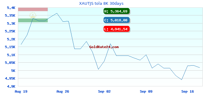 XAUTJS tola 8K 30days