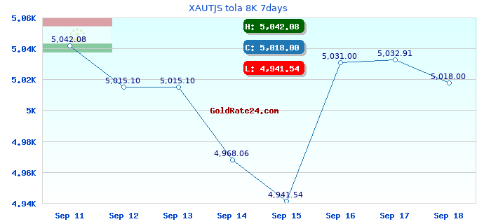 XAUTJS tola 8K 7days