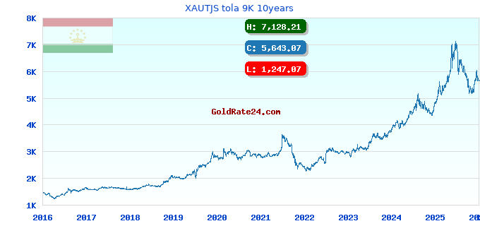 XAUTJS tola 9K 10years