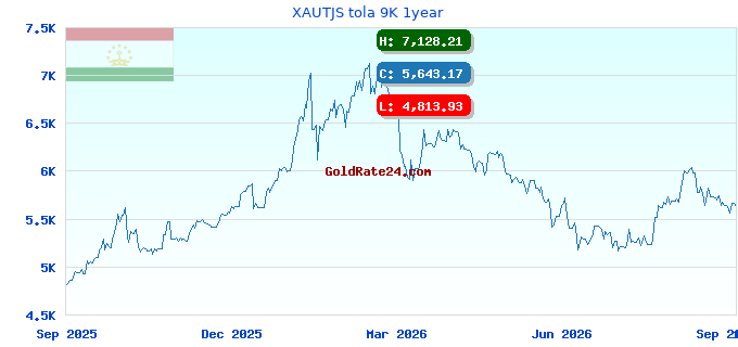 XAUTJS tola 9K 1year