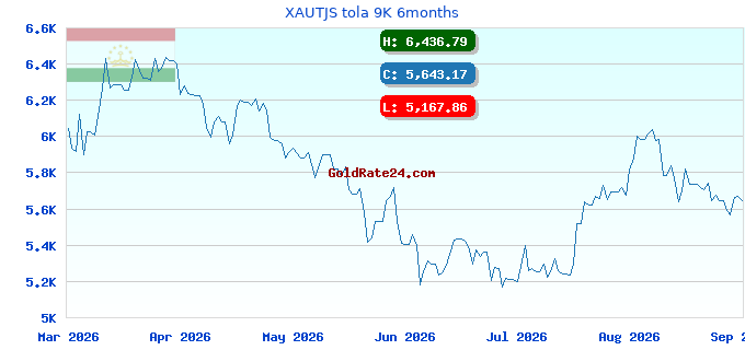 XAUTJS tola 9K 6months