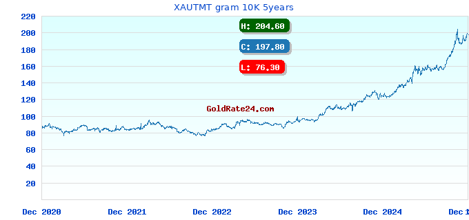 XAUTMT gram 10K 5years
