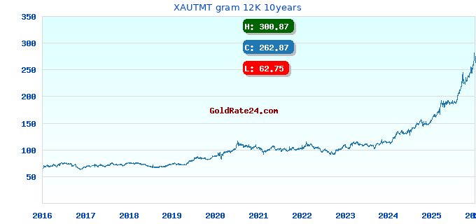 XAUTMT gram 12K 10years