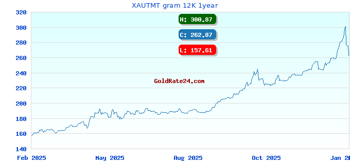 XAUTMT gram 12K 1year