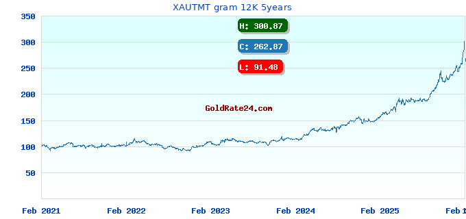 XAUTMT gram 12K 5years