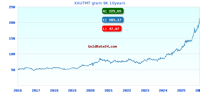 XAUTMT gram 9K 10years