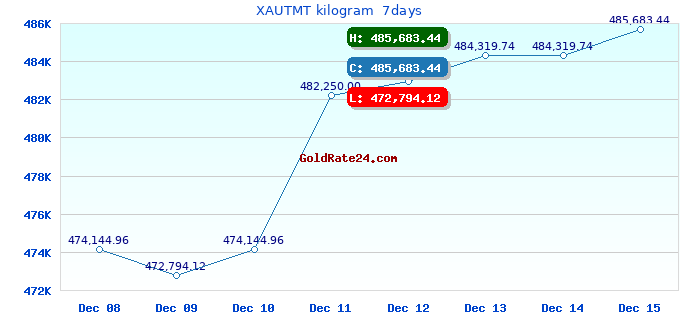 XAUTMT kilogram  7days