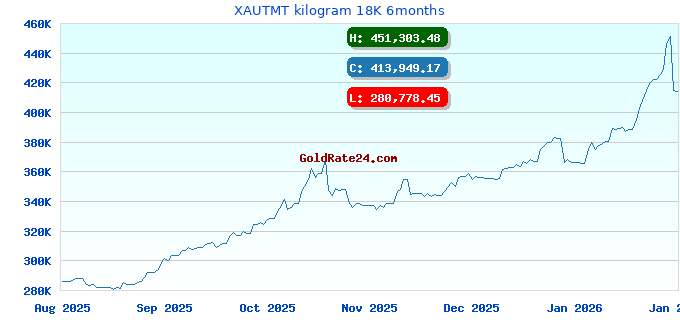 XAUTMT kilogram 18K 6months