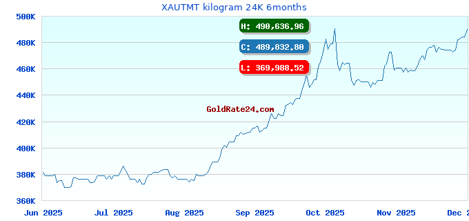 XAUTMT kilogram 24K 6months