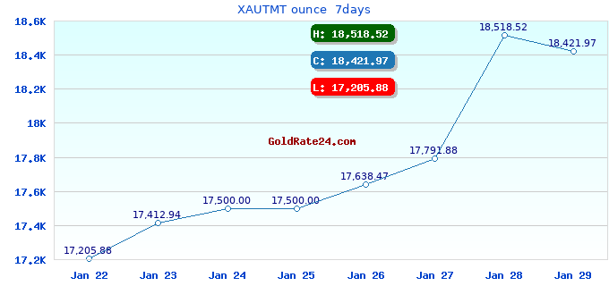 XAUTMT ounce  7days