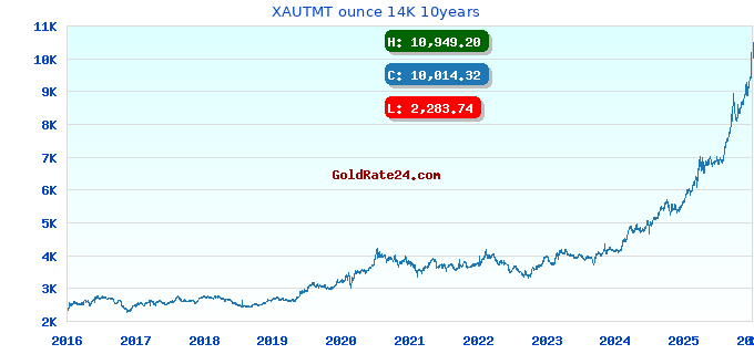 XAUTMT ounce 14K 10years