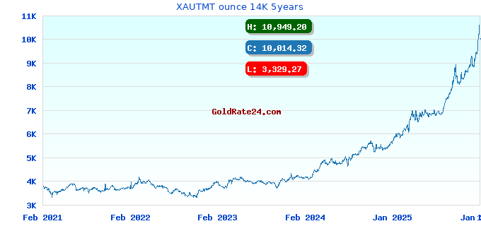 XAUTMT ounce 14K 5years
