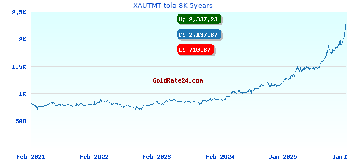 XAUTMT tola 8K 5years