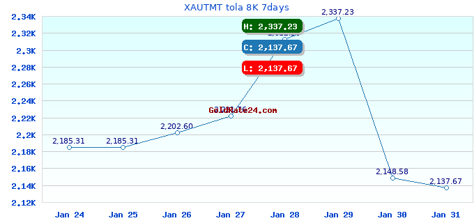 XAUTMT tola 8K 7days