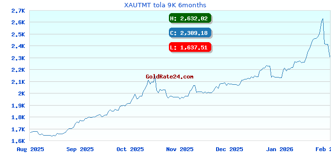 XAUTMT tola 9K 6months