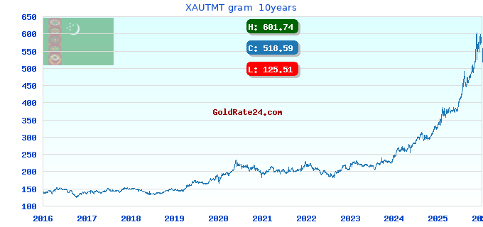 XAUTMT gram  10years