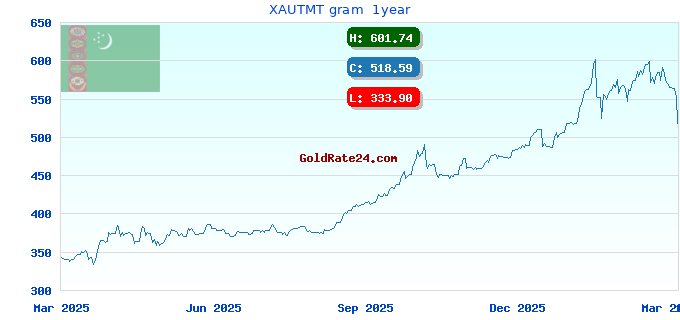 XAUTMT gram  1year