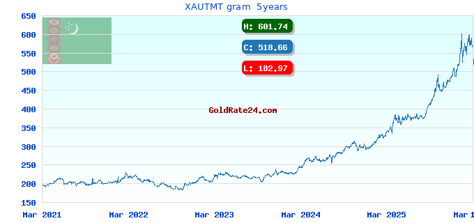 XAUTMT gram  5years
