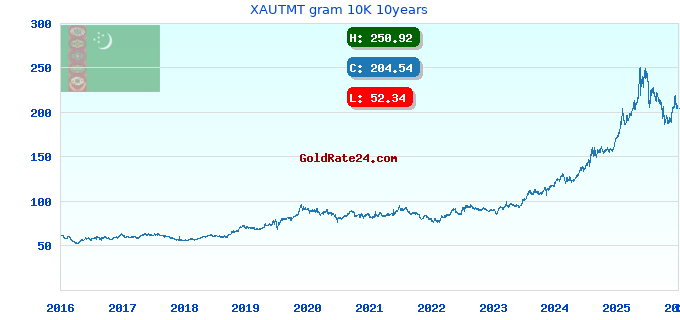 XAUTMT gram 10K 10years