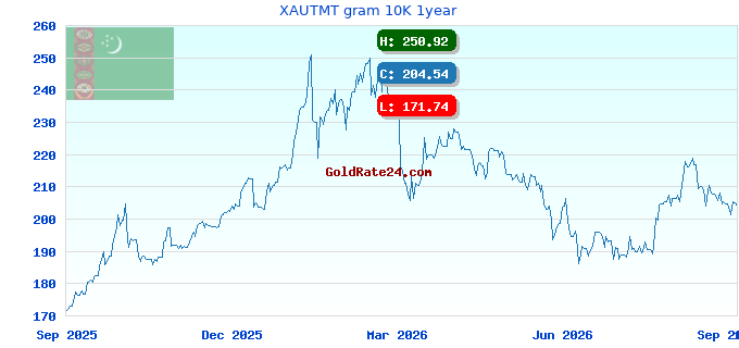 XAUTMT gram 10K 1year