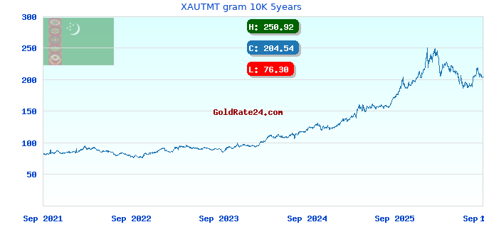 XAUTMT gram 10K 5years
