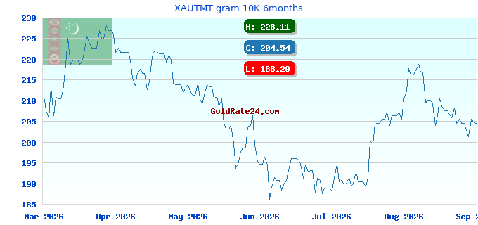 XAUTMT gram 10K 6months