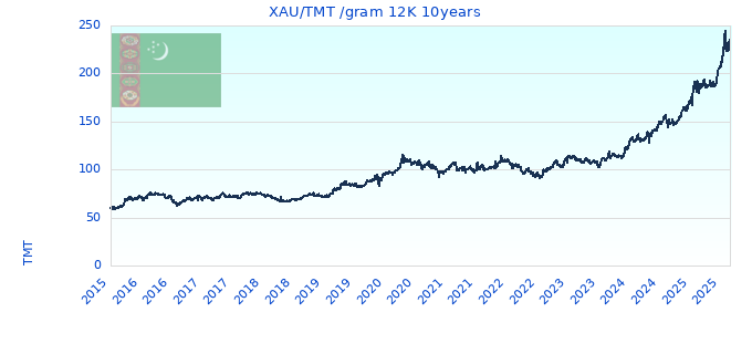 XAU/TMT /gram 12K 10years
