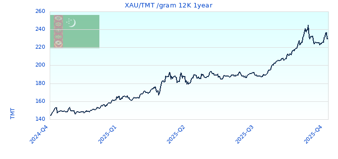 XAU/TMT /gram 12K 1year