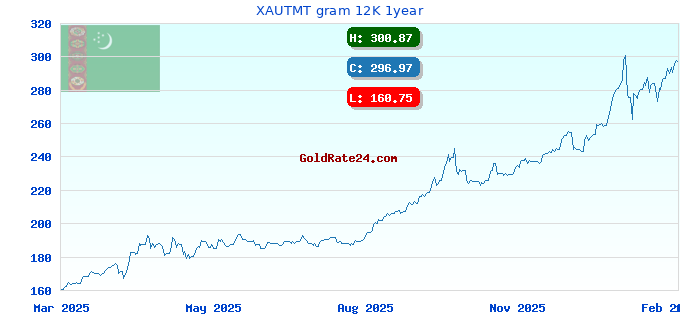 XAUTMT gram 12K 1year