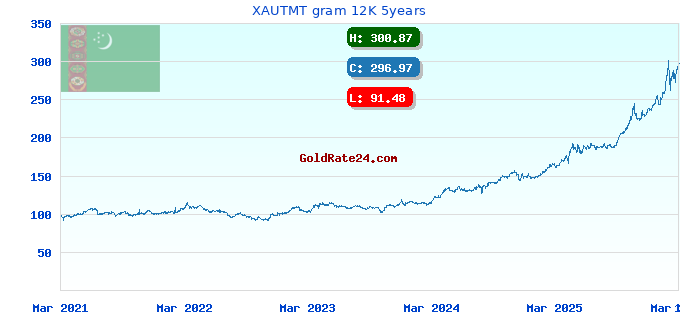 XAUTMT gram 12K 5years