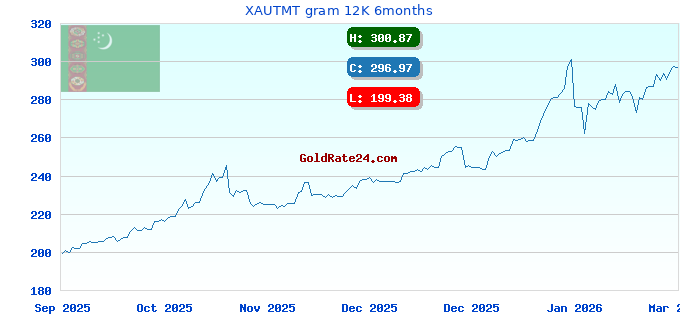 XAUTMT gram 12K 6months