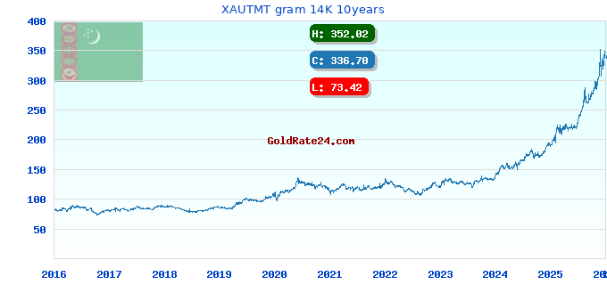 XAUTMT gram 14K 10years