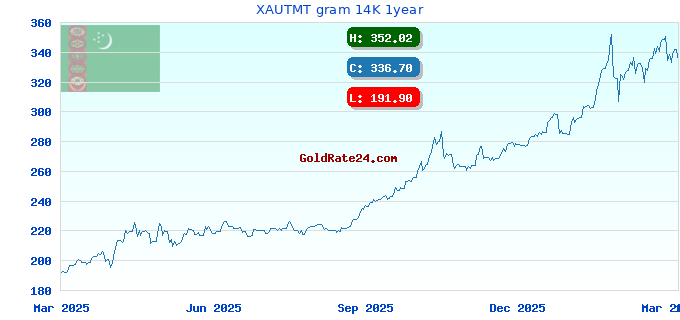 XAUTMT gram 14K 1year