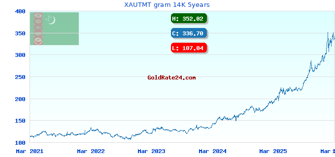 XAUTMT gram 14K 5years