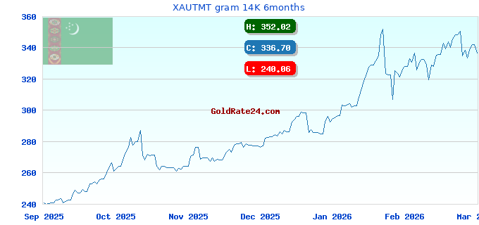 XAUTMT gram 14K 6months