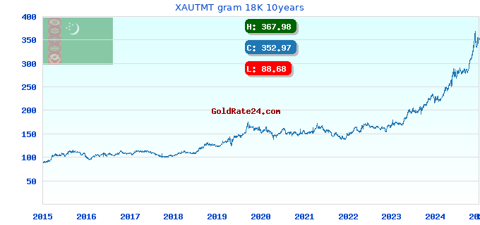 XAUTMT gram 18K 10years