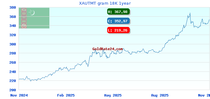 XAUTMT gram 18K 1year