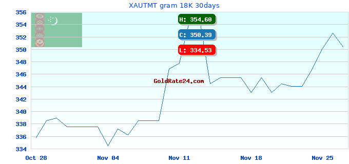 XAUTMT gram 18K 30days
