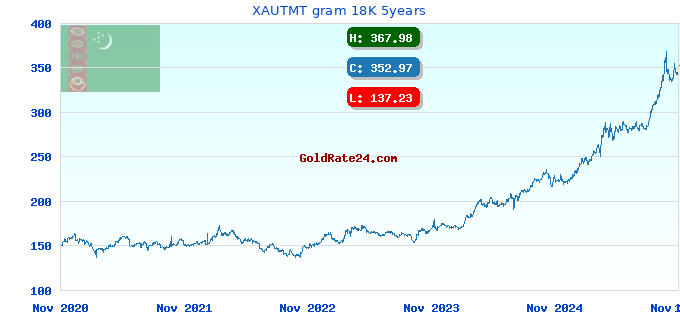 XAUTMT gram 18K 5years