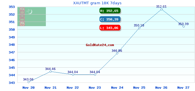 XAUTMT gram 18K 7days