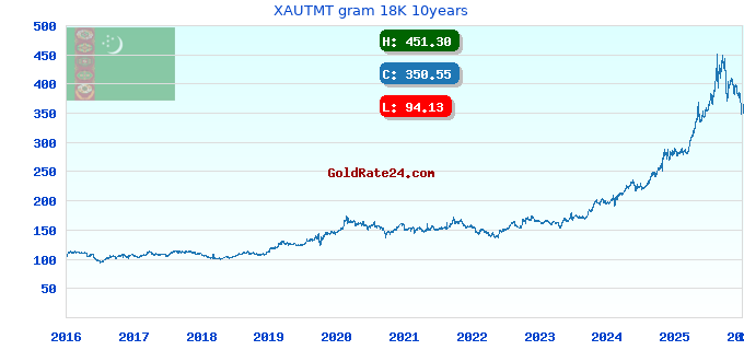 XAUTMT gram 18K 10years
