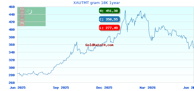 XAUTMT gram 18K 1year