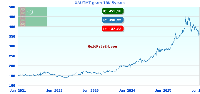 XAUTMT gram 18K 5years