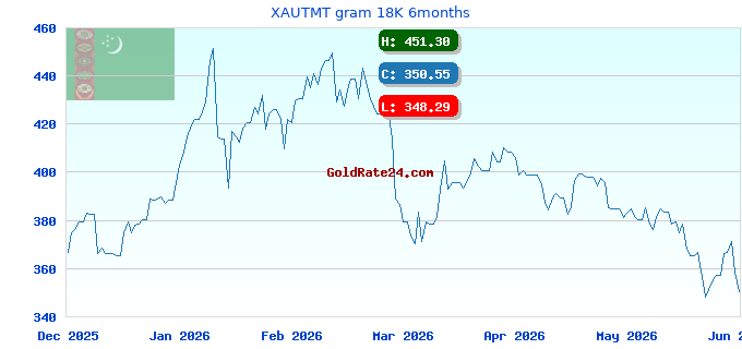 XAUTMT gram 18K 6months