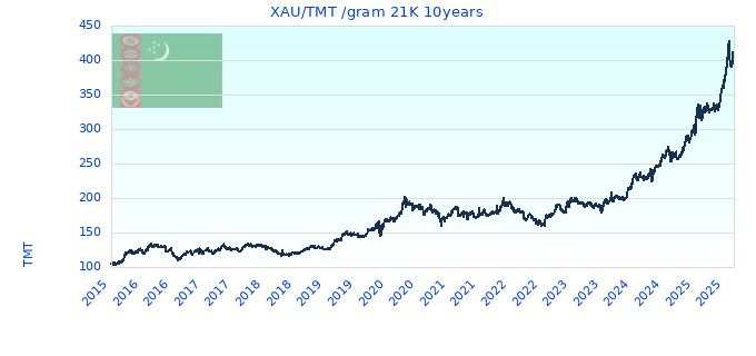 XAU/TMT /gram 21K 10years