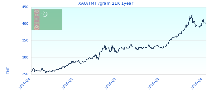XAU/TMT /gram 21K 1year