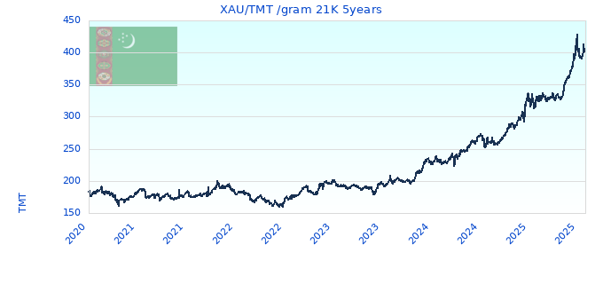 XAU/TMT /gram 21K 5years