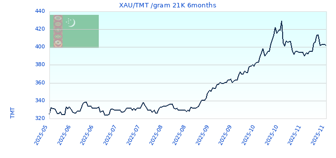 XAU/TMT /gram 21K 6months