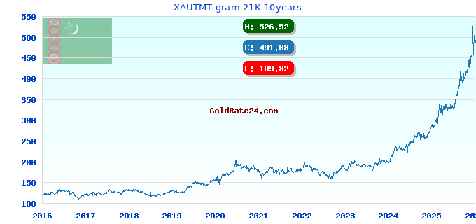 XAUTMT gram 21K 10years